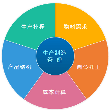 ERP生產制造管理系統,包含BOM MPS MRP WIP 生產制造及托外加工管理系統
